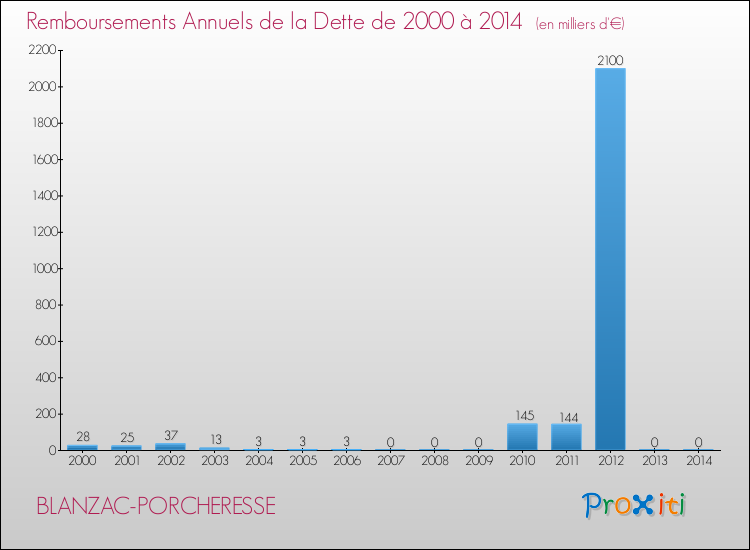 Evolution de l'annuité de la dette pour la commune de BLANZAC-PORCHERESSE de 2000 à 2014 Annuités de la dette pour BLANZAC-PORCHERESSE de 2000 à 2014