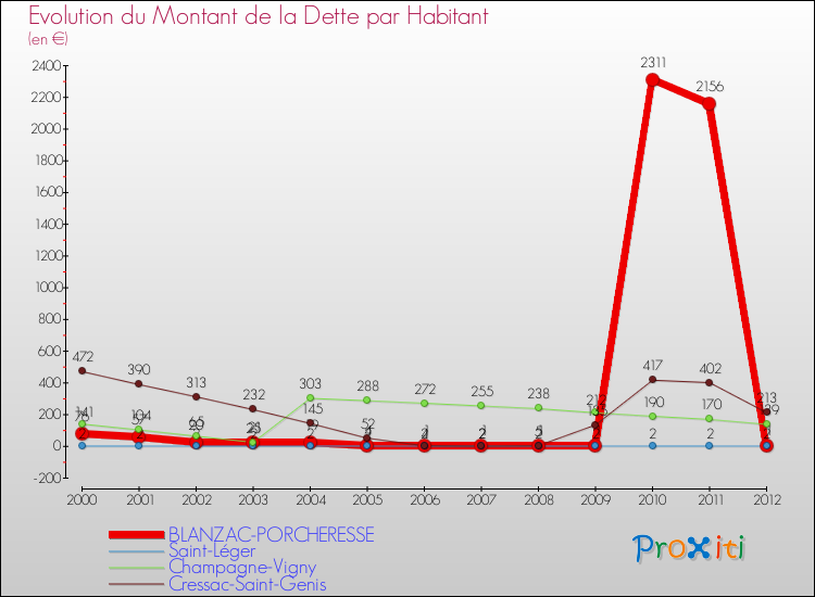 Evolution de la dette par habitant pour la commune de BLANZAC-PORCHERESSE et les communes proches de 2000 à 2012 Comparaison de la dette par habitant pour BLANZAC-PORCHERESSE et les communes voisines de 2000 à 2012