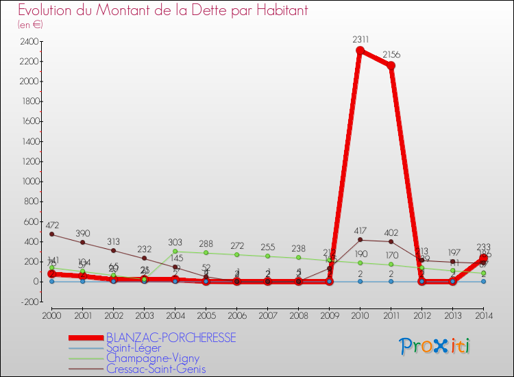 Evolution de la dette par habitant pour la commune de BLANZAC-PORCHERESSE et les communes proches de 2000 à 2014 Comparaison de la dette par habitant pour BLANZAC-PORCHERESSE et les communes voisines de 2000 à 2014