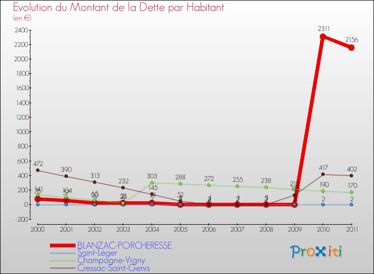 Evolution de la dette par habitant pour la commune de BLANZAC-PORCHERESSE et les communes proches Comparaison de la dette par habitant pour BLANZAC-PORCHERESSE et les communes voisines