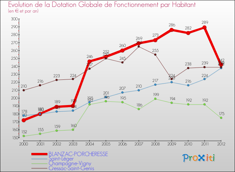 Evolution et montant de la dotation globale de fonctionnement par Habitant pour BLANZAC-PORCHERESSE et les communes proches Comparaison des dotations globales de fonctionnement par habitant pour BLANZAC-PORCHERESSE et les communes voisines