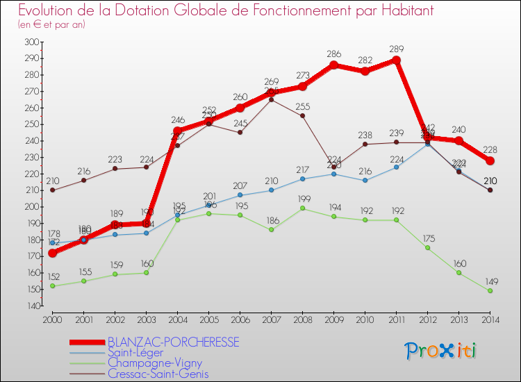 Evolution et montant de la dotation globale de fonctionnement par Habitant pour BLANZAC-PORCHERESSE et les communes proches de 2000 à 2014. Comparaison des dotations globales de fonctionnement par habitant pour BLANZAC-PORCHERESSE et les communes voisines de 2000 à 2014.