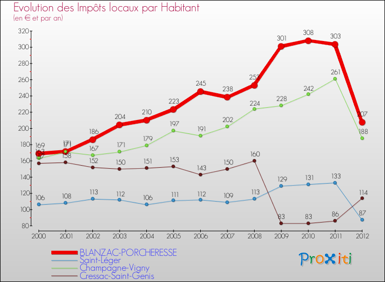 Evolution et montant des impôts locaux par Habitant pour BLANZAC-PORCHERESSE et les communes proches Comparaison des impôts locaux par habitant pour BLANZAC-PORCHERESSE et les communes voisines