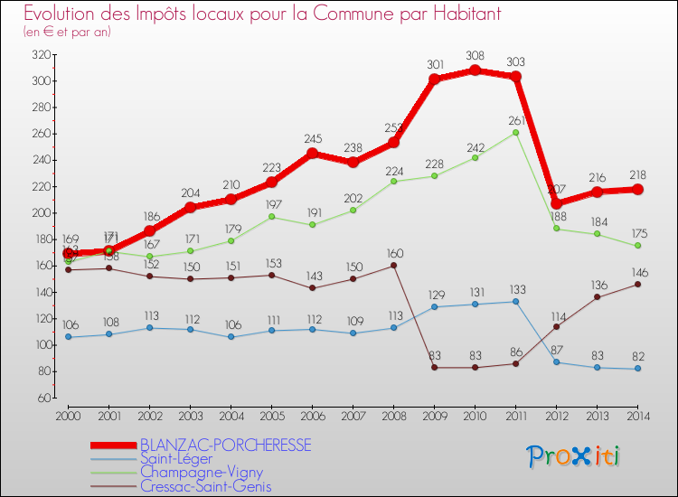 Evolution et montant des impôts locaux par Habitant pour BLANZAC-PORCHERESSE et les communes proches de 2000 à 2014 Comparaison des impôts locaux par habitant pour BLANZAC-PORCHERESSE et les communes voisines de 2000 à 2014