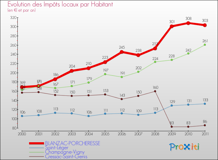 Evolution et montant des impôts locaux par Habitant pour BLANZAC-PORCHERESSE et les communes proches Comparaison des impôts locaux par habitant pour BLANZAC-PORCHERESSE et les communes voisines