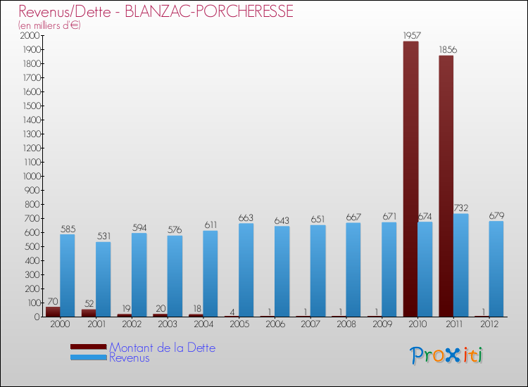 Evolution comparée de la dette et des revenus pour la commune de BLANZAC-PORCHERESSE de 2000 à 2012 Comparaison de la dette et des revenus pour BLANZAC-PORCHERESSE de 2000 à 2012