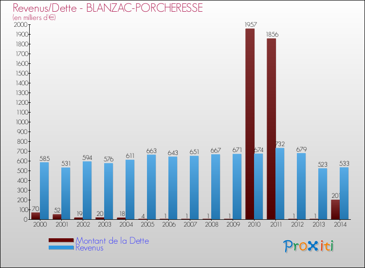 Evolution comparée de la dette et des revenus pour la commune de BLANZAC-PORCHERESSE de 2000 à 2014 Comparaison de la dette et des revenus pour BLANZAC-PORCHERESSE de 2000 à 2014