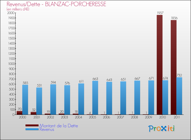 Evolution comparée de la dette et des revenus pour la commune de BLANZAC-PORCHERESSE de 2000 à 2011 Comparaison de la dette et des revenus pour BLANZAC-PORCHERESSE de 2000 à 2011