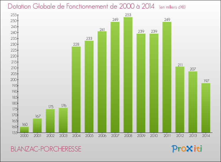Evolution du montant de la Dotation Globale de Fonctionnement pour la commune de BLANZAC-PORCHERESSE de 2000 à 2014 Evolution du montant de la Dotation Globale de Fonctionnement pour BLANZAC-PORCHERESSE de 2000 à 2014