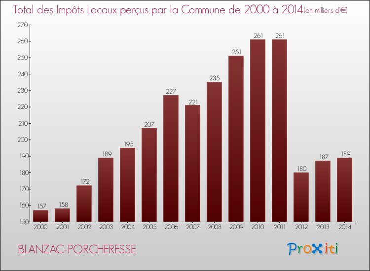 Evolution des Impôts Locaux pour la commune de BLANZAC-PORCHERESSE de 2000 à 2014 Evolution des Impôts Locaux pour BLANZAC-PORCHERESSE de 2000 à 2014