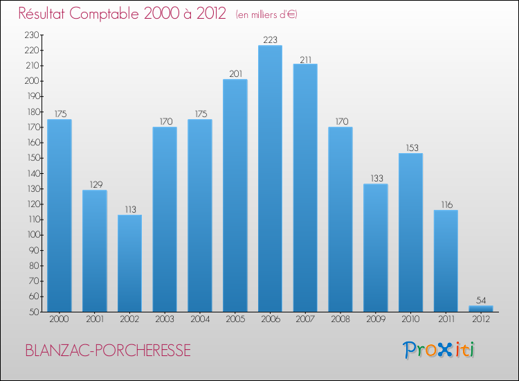 Evolution du résultat comptable pour la commune de BLANZAC-PORCHERESSE de 2000 à 2012 Evolution du résultat comptable pour BLANZAC-PORCHERESSE de 2000 à 2012