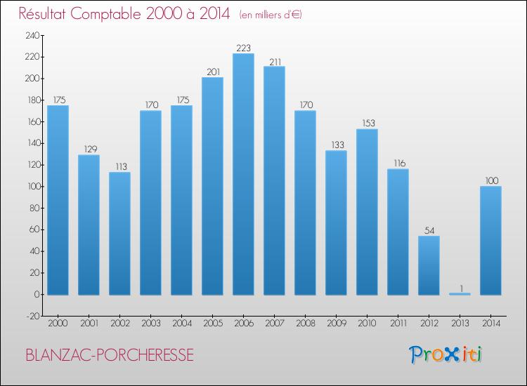 Evolution du résultat comptable pour la commune de BLANZAC-PORCHERESSE de 2000 à 2014 Evolution du résultat comptable pour BLANZAC-PORCHERESSE de 2000 à 2014