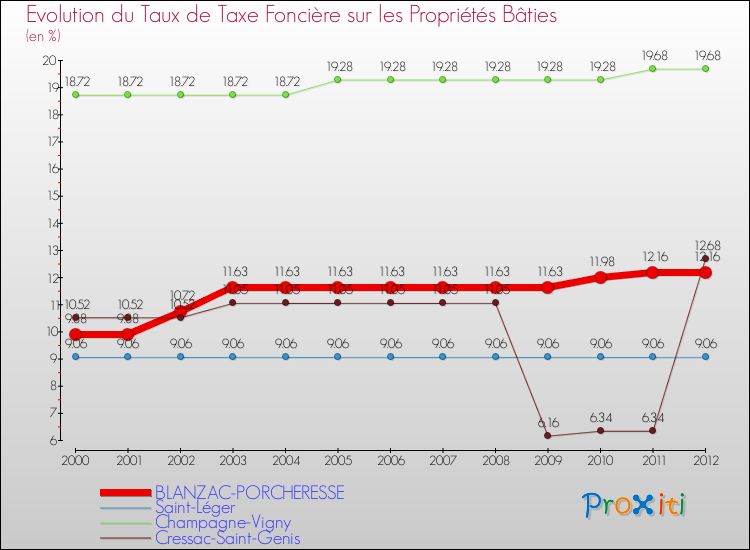 Evolution du taux de la taxe foncière sur le bati pour BLANZAC-PORCHERESSE et les communes proches de 2000 à 2012 Comparaison des taux de taxe foncière sur le bati pour BLANZAC-PORCHERESSE et les communes voisines de 2000 à 2012