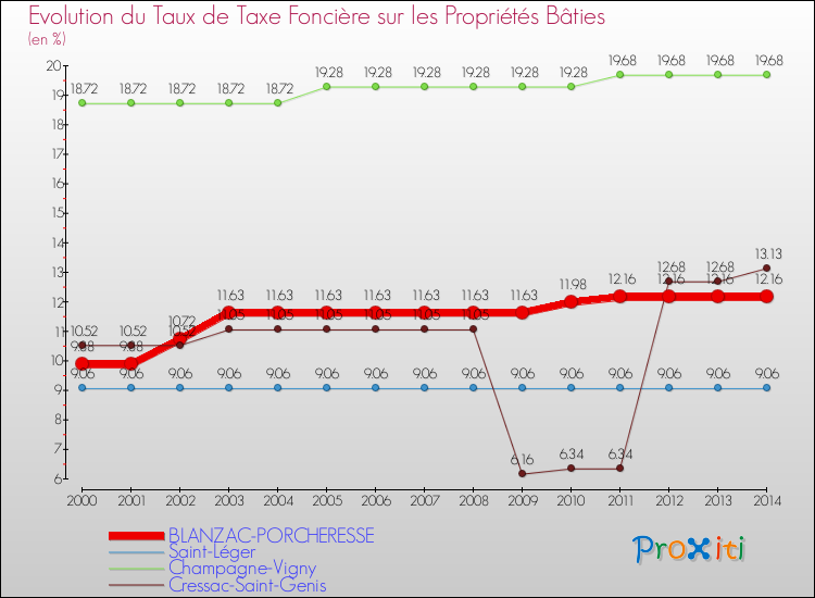 Evolution du taux de la taxe foncière sur le bati pour BLANZAC-PORCHERESSE et les communes proches de 2000 à 2014 Comparaison des taux de taxe foncière sur le bati pour BLANZAC-PORCHERESSE et les communes voisines de 2000 à 2014