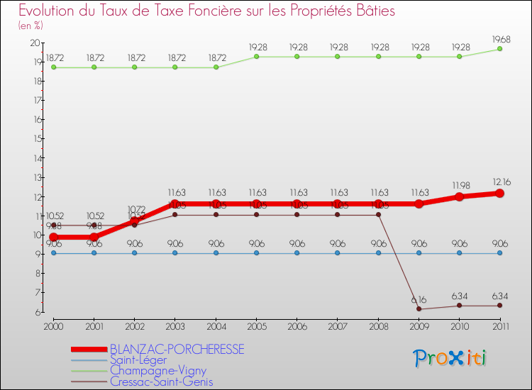 Evolution du taux de la taxe foncière sur le bati pour BLANZAC-PORCHERESSE et les communes proches Comparaison des taux de taxe foncière sur le bati pour BLANZAC-PORCHERESSE et les communes voisines