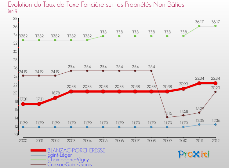 Evolution du taux de la taxe foncière sur les immeubles et terrains non batis pour BLANZAC-PORCHERESSE et les communes proches de 2000 à 2012 Comparaison des taux de la taxe foncière sur les immeubles et terrains non batis pour BLANZAC-PORCHERESSE et les communes voisines de 2000 à 2012
