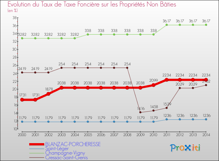 Evolution du taux de la taxe foncière sur les immeubles et terrains non batis pour BLANZAC-PORCHERESSE et les communes proches de 2000 à 2014 Comparaison des taux de la taxe foncière sur les immeubles et terrains non batis pour BLANZAC-PORCHERESSE et les communes voisines de 2000 à 2014