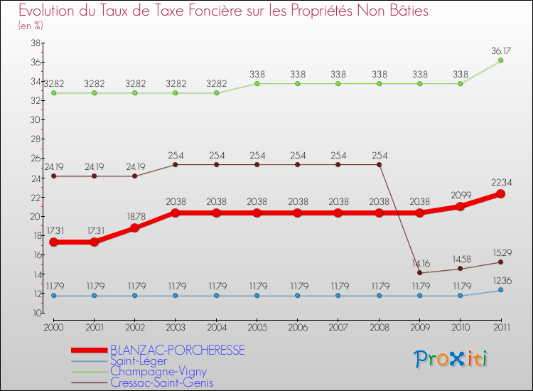 Evolution du taux de la taxe foncière sur les immeubles et terrains non batis pour BLANZAC-PORCHERESSE et les communes proches Comparaison des taux de la taxe foncière sur les immeubles et terrains non batis pour BLANZAC-PORCHERESSE et les communes voisines