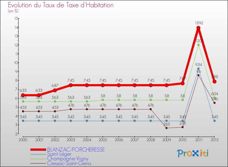 Evolution du taux de la taxe d'habitation pour BLANZAC-PORCHERESSE et les communes proches Comparaison des taux de la taxe d'habitation pour BLANZAC-PORCHERESSE et les communes voisines