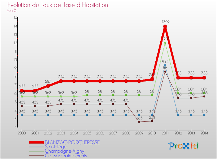 Evolution du taux de la taxe d'habitation pour BLANZAC-PORCHERESSE et les communes proches de 2000 à 2014 Comparaison des taux de la taxe d'habitation pour BLANZAC-PORCHERESSE et les communes voisines de 2000 à 2014