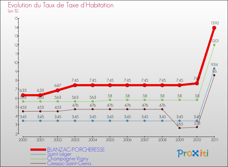 Evolution du taux de la taxe d'habitation pour BLANZAC-PORCHERESSE et les communes proches Comparaison des taux de la taxe d'habitation pour BLANZAC-PORCHERESSE et les communes voisines