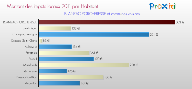 Montant des impôts locaux par Habitant pour BLANZAC-PORCHERESSE et les communes proches Comparaison des impôts locaux par habitant pour BLANZAC-PORCHERESSE et les communes voisines