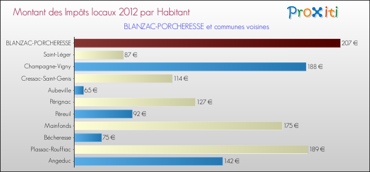 Montant des impôts locaux par Habitant pour BLANZAC-PORCHERESSE et les communes proches Comparaison des impôts locaux par habitant pour BLANZAC-PORCHERESSE et les communes voisines