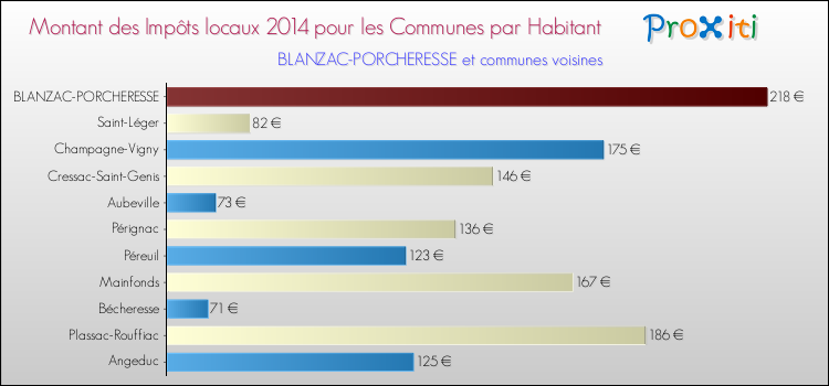 Montant des impôts locaux par Habitant pour BLANZAC-PORCHERESSE et les communes proches en 2014 Comparaison des impôts locaux par habitant pour BLANZAC-PORCHERESSE et les communes voisines en 2014