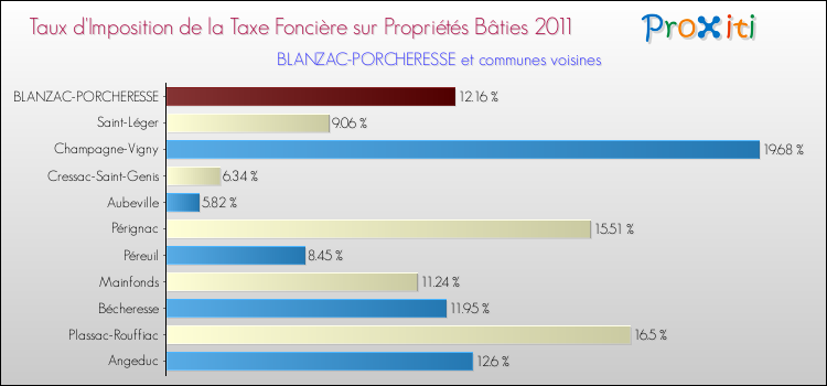Taux d'imposition de la taxe foncière sur le bati 2011 pour BLANZAC-PORCHERESSE et les communes proches Comparaison des taux d'imposition de la taxe foncière sur le bati 2011 pour BLANZAC-PORCHERESSE et les communes voisines