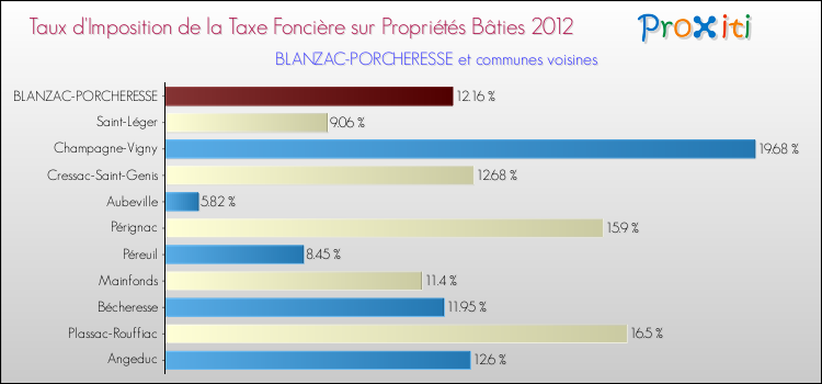 Taux d'imposition de la taxe foncière sur le bati 2012 pour BLANZAC-PORCHERESSE et les communes proches Comparaison des taux d'imposition de la taxe foncière sur le bati 2012 pour BLANZAC-PORCHERESSE et les communes voisines