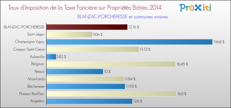 Taux d'imposition de la taxe foncière sur le bati 2014 pour BLANZAC-PORCHERESSE et les communes proches Comparaison des taux d'imposition de la taxe foncière sur le bati 2014 pour BLANZAC-PORCHERESSE et les communes voisines