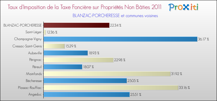 Taux d'imposition de la taxe foncière sur les immeubles et terrains non batis 2011 pour BLANZAC-PORCHERESSE et les communes proches Comparaison des taux d'imposition de la taxe foncière sur les immeubles et terrains non batis 2011 pour BLANZAC-PORCHERESSE et les communes voisines