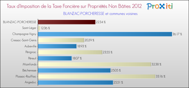 Taux d'imposition de la taxe foncière sur les immeubles et terrains non batis 2012 pour BLANZAC-PORCHERESSE et les communes proches Comparaison des taux d'imposition de la taxe foncière sur les immeubles et terrains non batis 2012 pour BLANZAC-PORCHERESSE et les communes voisines