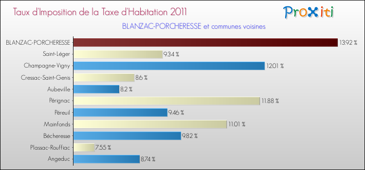 Taux d'imposition de la taxe d'habitation 2011 pour BLANZAC-PORCHERESSE et les communes proches Comparaison des taux d'imposition de la taxe d'habitation 2011 pour BLANZAC-PORCHERESSE et les communes voisines