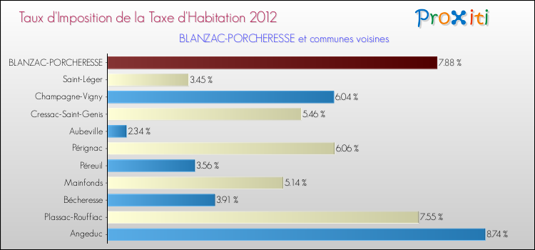 Taux d'imposition de la taxe d'habitation 2012 pour BLANZAC-PORCHERESSE et les communes proches Comparaison des taux d'imposition de la taxe d'habitation 2012 pour BLANZAC-PORCHERESSE et les communes voisines