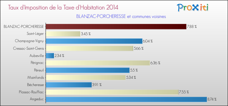 Taux d'imposition de la taxe d'habitation 2014 pour BLANZAC-PORCHERESSE et les communes proches Comparaison des taux d'imposition de la taxe d'habitation 2014 pour BLANZAC-PORCHERESSE et les communes voisines