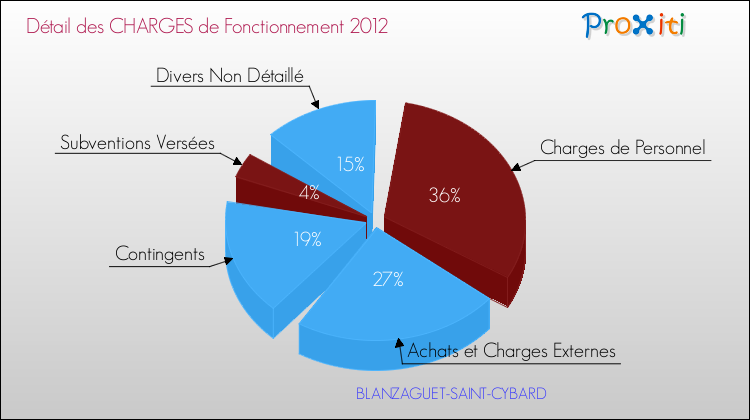 Décomposition des Charges de Fonctionnement 2012 de la commune de BLANZAGUET-SAINT-CYBARD Charges de Fonctionnement 2012 pour la commune de BLANZAGUET-SAINT-CYBARD