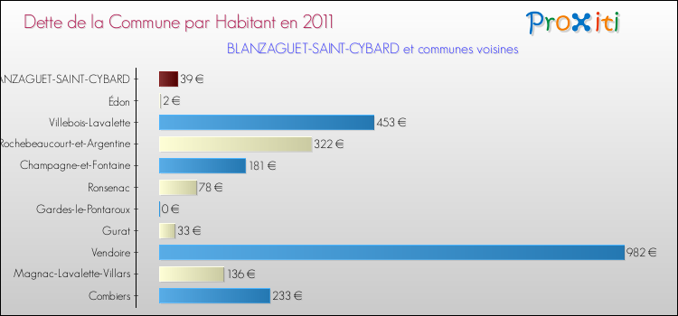 Dette par habitant de la commune en 2011 pour BLANZAGUET-SAINT-CYBARD et les communes proches Comparaison de la dette par habitant de la commune en 2011 pour BLANZAGUET-SAINT-CYBARD et les communes voisines