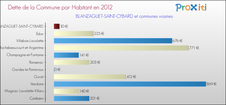 Dette par habitant de la commune en 2012 pour BLANZAGUET-SAINT-CYBARD et les communes proches Comparaison de la dette par habitant de la commune en 2012 pour BLANZAGUET-SAINT-CYBARD et les communes voisines