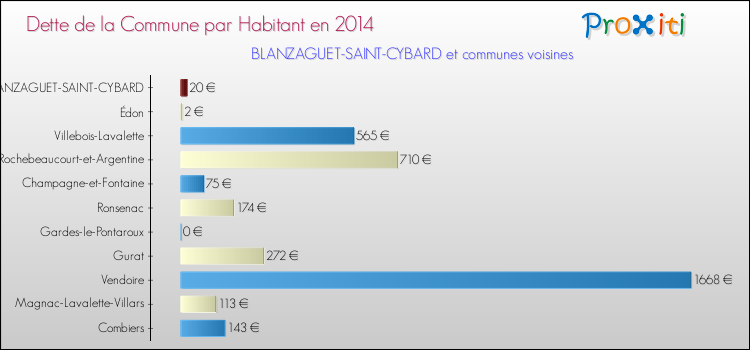 Dette par habitant de la commune en 2014 pour BLANZAGUET-SAINT-CYBARD et les communes proches Comparaison de la dette par habitant de la commune en 2014 pour BLANZAGUET-SAINT-CYBARD et les communes voisines