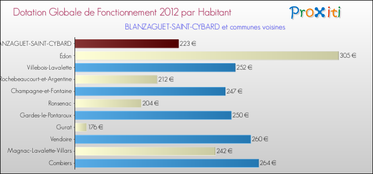 Montant des dotations globales de fonctionnement DGF par Habitant pour BLANZAGUET-SAINT-CYBARD et les communes proches Comparaison des des dotations globales de fonctionnement DGF par habitant pour BLANZAGUET-SAINT-CYBARD et les communes voisines