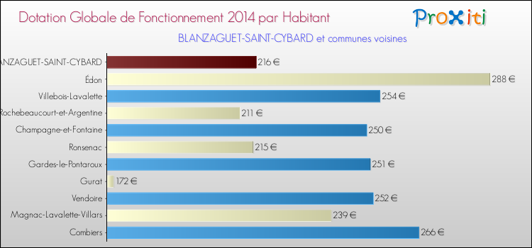 Montant des dotations globales de fonctionnement DGF par Habitant pour BLANZAGUET-SAINT-CYBARD et les communes proches en 2014. Comparaison des des dotations globales de fonctionnement DGF par habitant pour BLANZAGUET-SAINT-CYBARD et les communes voisines en 2014.