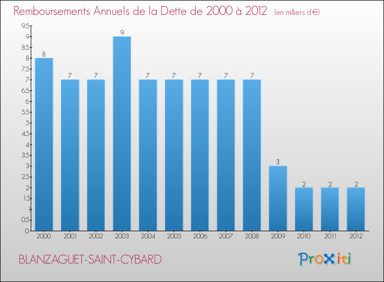 Evolution de l'annuité de la dette pour la commune de BLANZAGUET-SAINT-CYBARD de 2000 à 2012 Annuités de la dette pour BLANZAGUET-SAINT-CYBARD de 2000 à 2012