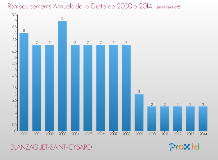 Evolution de l'annuité de la dette pour la commune de BLANZAGUET-SAINT-CYBARD de 2000 à 2014 Annuités de la dette pour BLANZAGUET-SAINT-CYBARD de 2000 à 2014