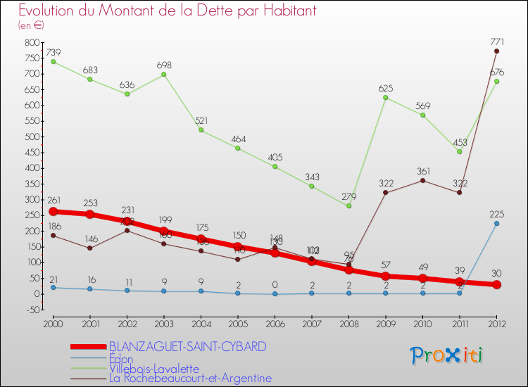 Evolution de la dette par habitant pour la commune de BLANZAGUET-SAINT-CYBARD et les communes proches de 2000 à 2012 Comparaison de la dette par habitant pour BLANZAGUET-SAINT-CYBARD et les communes voisines de 2000 à 2012