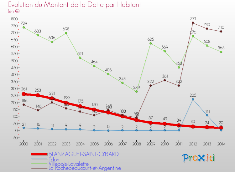 Evolution de la dette par habitant pour la commune de BLANZAGUET-SAINT-CYBARD et les communes proches de 2000 à 2014 Comparaison de la dette par habitant pour BLANZAGUET-SAINT-CYBARD et les communes voisines de 2000 à 2014