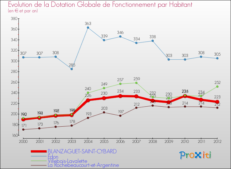 Evolution et montant de la dotation globale de fonctionnement par Habitant pour BLANZAGUET-SAINT-CYBARD et les communes proches Comparaison des dotations globales de fonctionnement par habitant pour BLANZAGUET-SAINT-CYBARD et les communes voisines