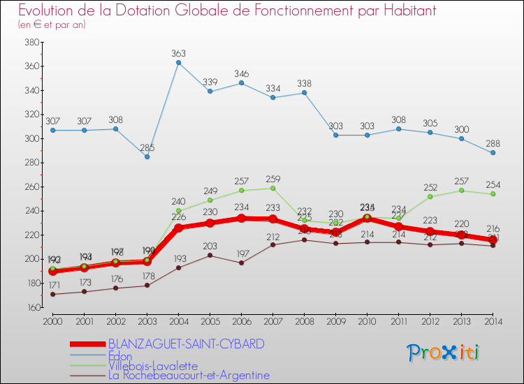 Evolution et montant de la dotation globale de fonctionnement par Habitant pour BLANZAGUET-SAINT-CYBARD et les communes proches de 2000 à 2014. Comparaison des dotations globales de fonctionnement par habitant pour BLANZAGUET-SAINT-CYBARD et les communes voisines de 2000 à 2014.