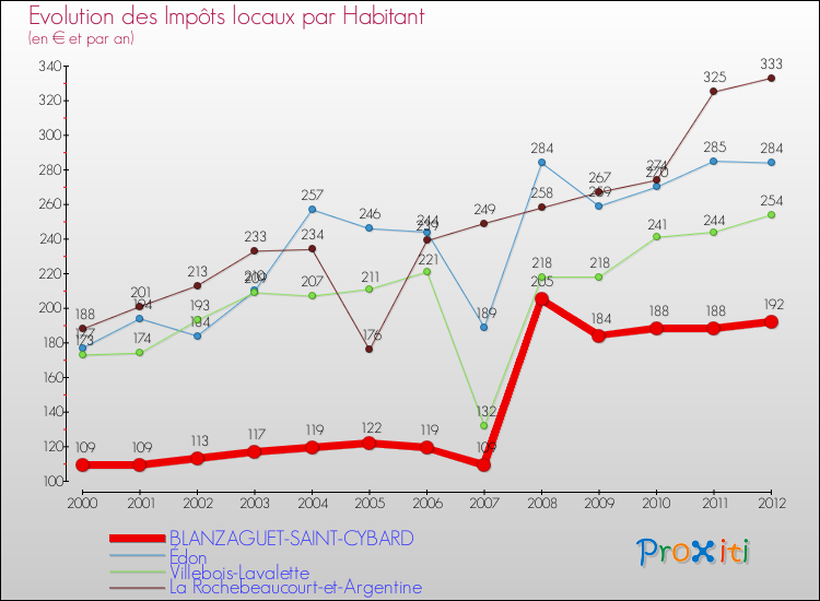 Evolution et montant des impôts locaux par Habitant pour BLANZAGUET-SAINT-CYBARD et les communes proches Comparaison des impôts locaux par habitant pour BLANZAGUET-SAINT-CYBARD et les communes voisines