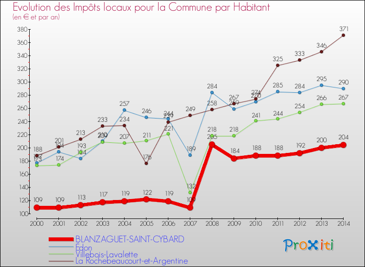 Evolution et montant des impôts locaux par Habitant pour BLANZAGUET-SAINT-CYBARD et les communes proches de 2000 à 2014 Comparaison des impôts locaux par habitant pour BLANZAGUET-SAINT-CYBARD et les communes voisines de 2000 à 2014